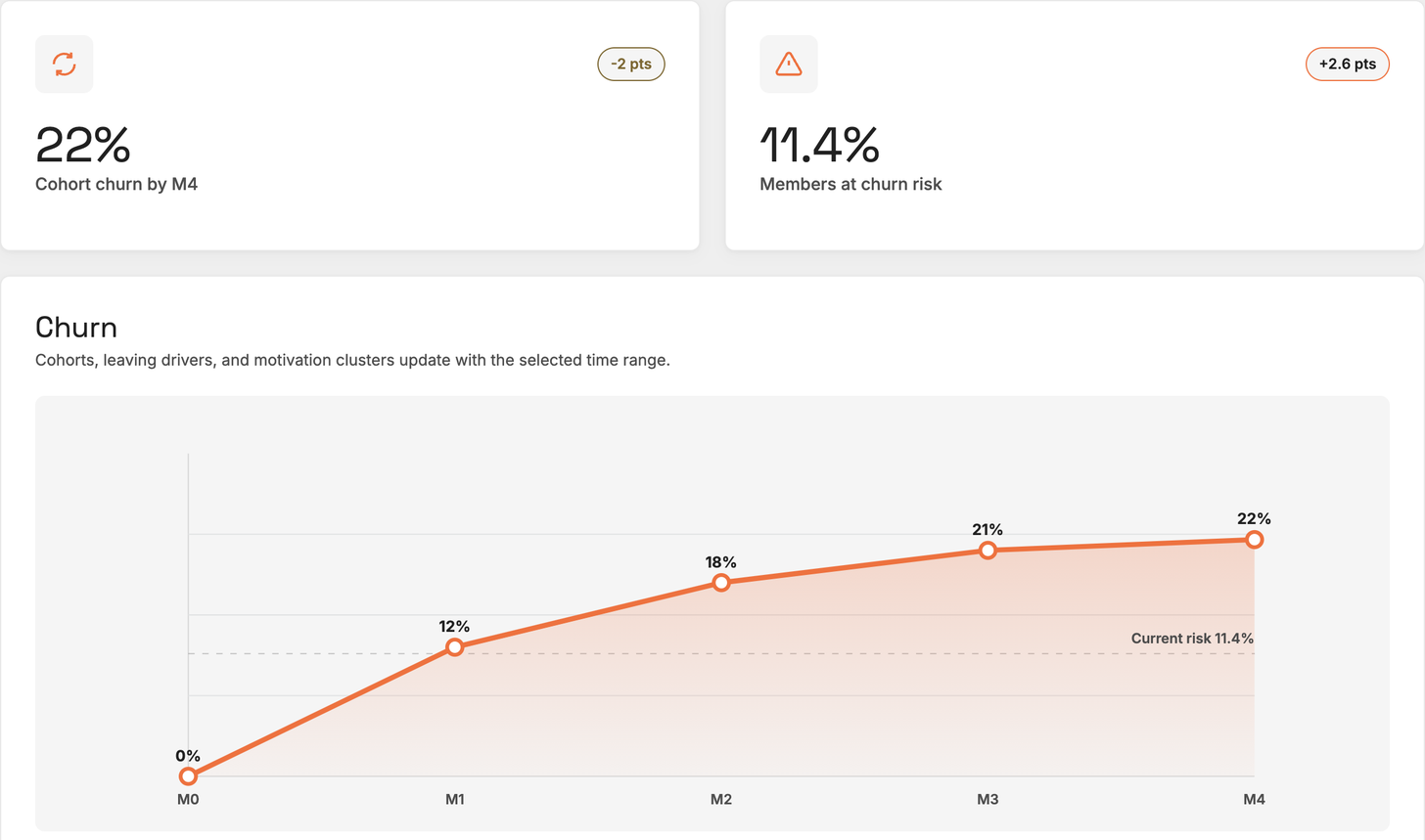 Ridge churn tab showing cohort churn, members at risk, and a rising churn-risk curve across M0 to M4.