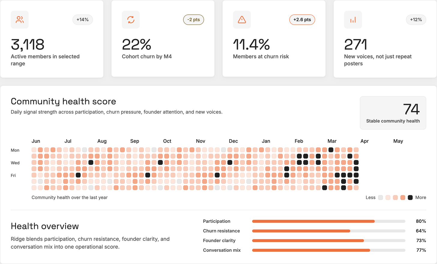 Ridge dashboard with a community health score, a year-long activity heatmap, and health signal bars.